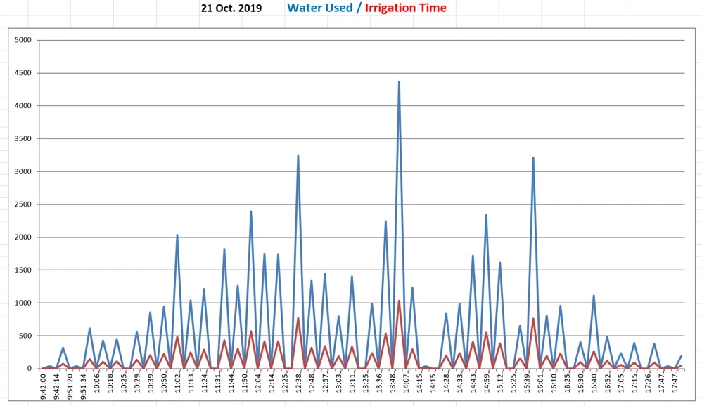 Chart of water used and irrigation time for Floppy micro-environmental cooling in macadamia